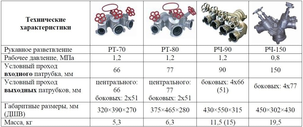 Разветвление рукавное РТ-80